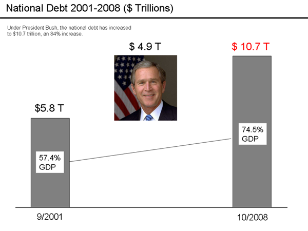Chart of US national debt increases under the presidency of George W. Bush from 2001-2008